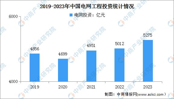 2024年中国智能电网市场规模及电网工程建设投资情况预测分析(图2)