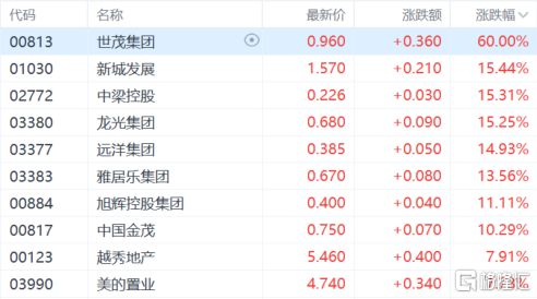 港股收评:涨势如虹!恒指大涨23%高息概念股、内房股飙涨(图4) 港股收评:涨势如虹!恒指大涨23%高息概念股、内房股飙涨(图4)