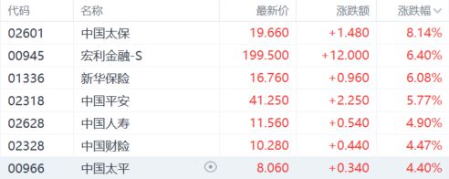港股收评:涨势如虹!恒指大涨23%高息概念股、内房股飙涨(图6) 港股收评:涨势如虹!恒指大涨23%高息概念股、内房股飙涨(图6)