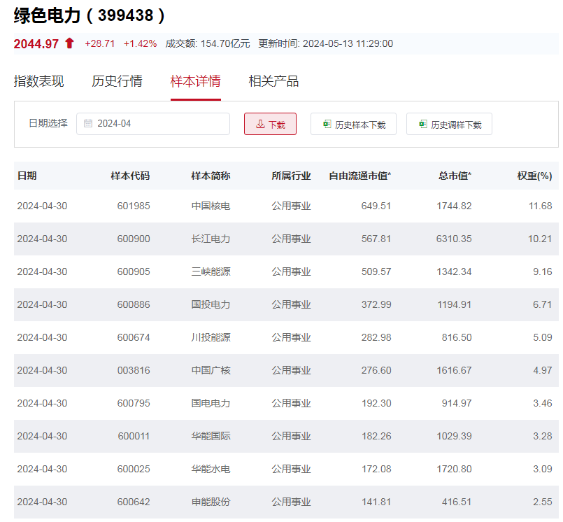 行业ETF风向标丨绿电行业迎反弹电力ETF半日成交达172亿元(图3) 行业ETF风向标丨绿电行业迎反弹电力ETF半日成交达172亿元(图3)