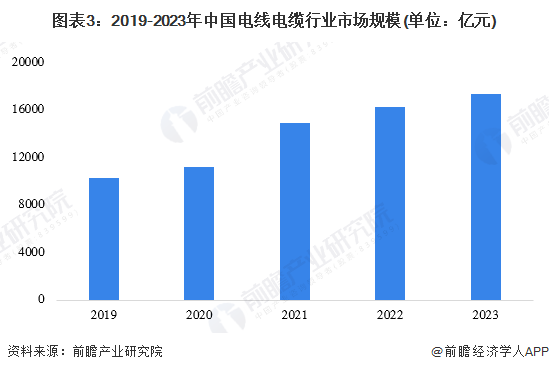 2024年中国环保型多功能中压电力电缆行业发展现状分析 2023年行业市场规模达1041亿元【组图】(图3) 2024年中国环保型多功能中压电力电缆行业发展现状分析 2023年行业市场规模达1041亿元【组图】(图3)
