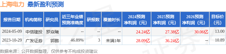 华源证券:给予上海电力买入评级(图1) 华源证券:给予上海电力买入评级(图1)