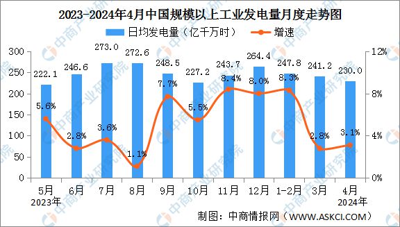 2024年4月中国能源生产情况：电力生产增速有所加快(图8)
