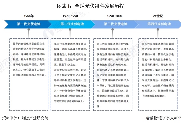2024年全球光伏组件行业发展现状分析 中国占据主要市场【组图】(图1)