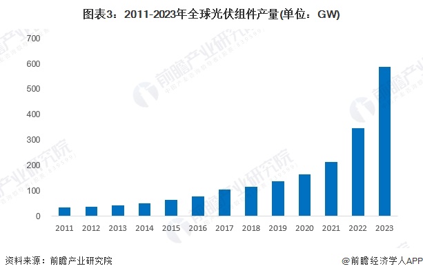 2024年全球光伏组件行业发展现状分析 中国占据主要市场【组图】(图3)