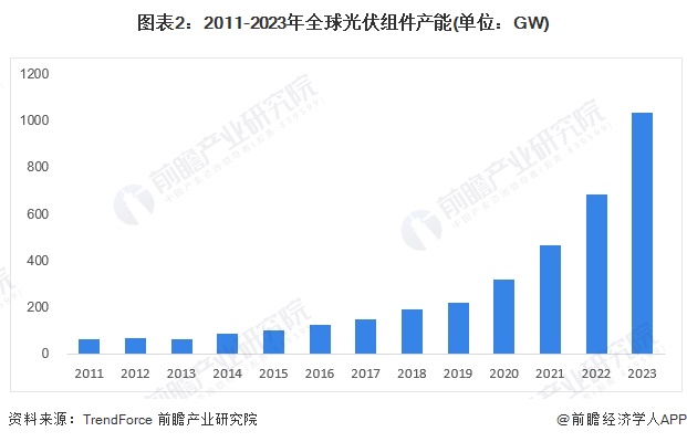 2024年全球光伏组件行业发展现状分析 中国占据主要市场【组图】(图2)
