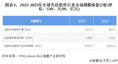 2024年全球光伏组件行业发展现状分析 中国占据主要市场【组图】(图4)