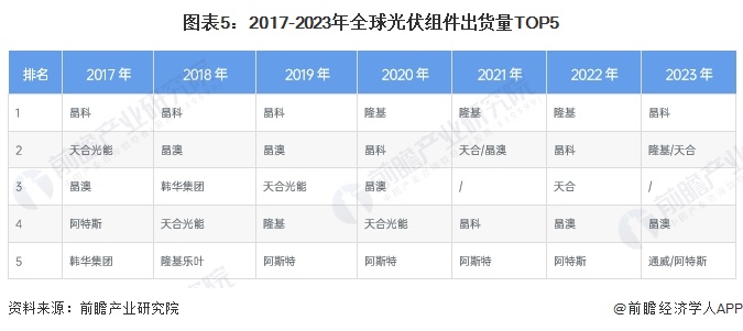 2024年全球光伏组件行业发展现状分析 中国占据主要市场【组图】(图5)