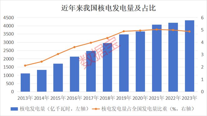 核电大消息!行业迎3年景气上行期 这些股增长潜力十足(图2) 核电大消息!行业迎3年景气上行期 这些股增长潜力十足(图2)